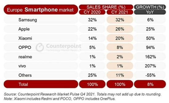 欧洲智能手机2021年“现状”：三星市占比达32%